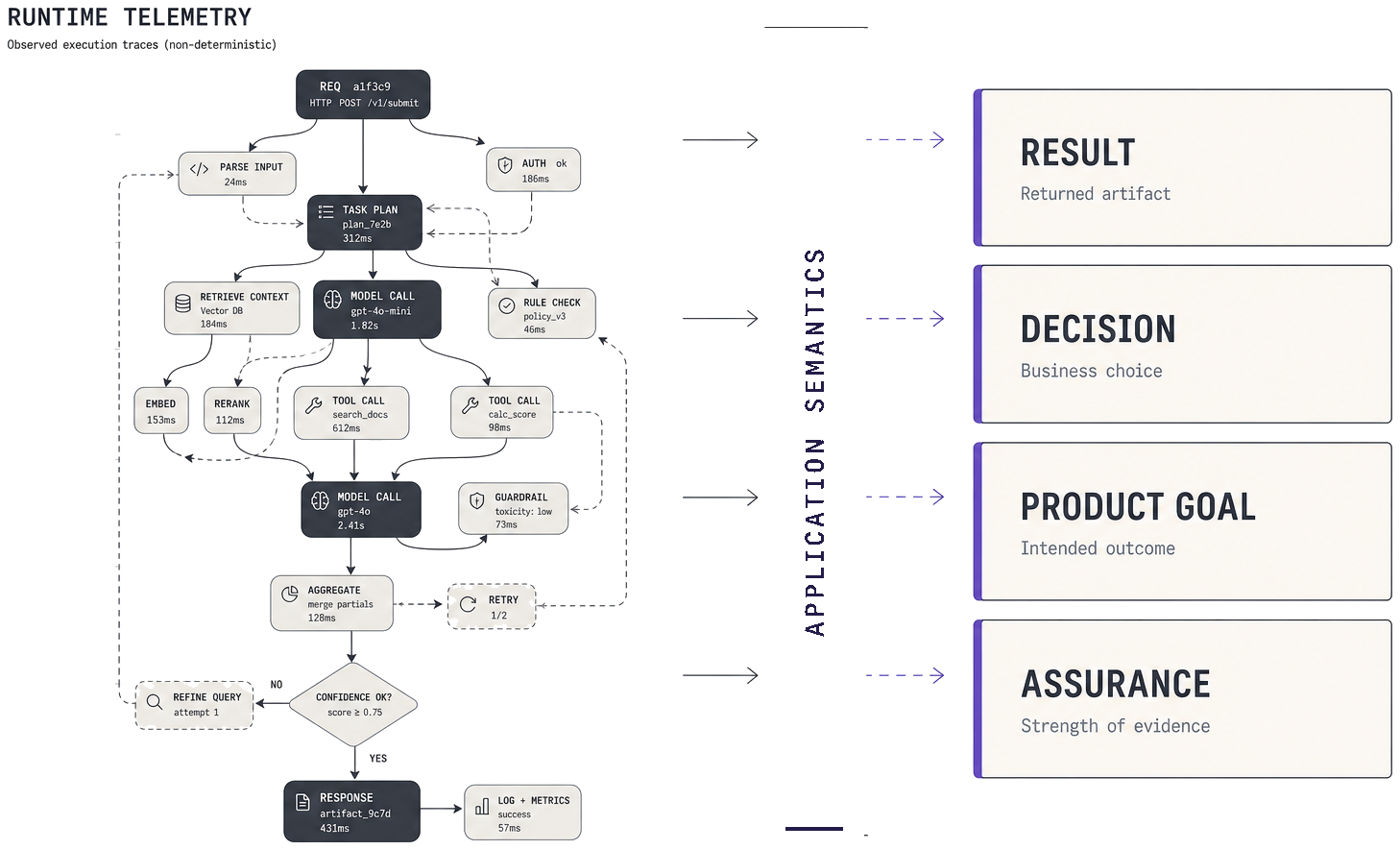 Diagram: execution runtime on the left, product meaning and outcomes on the right