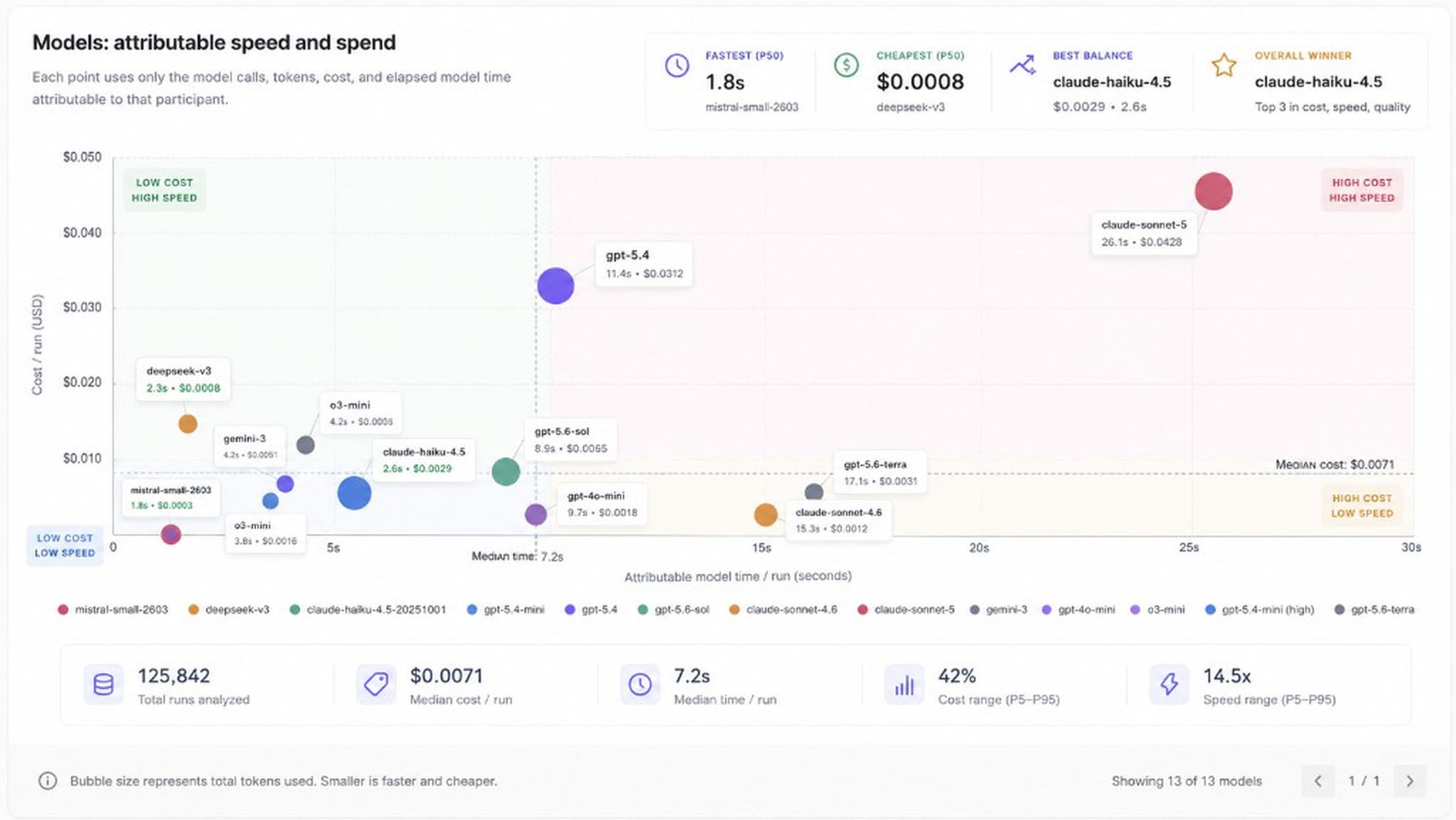 Model comparison against the same product goal