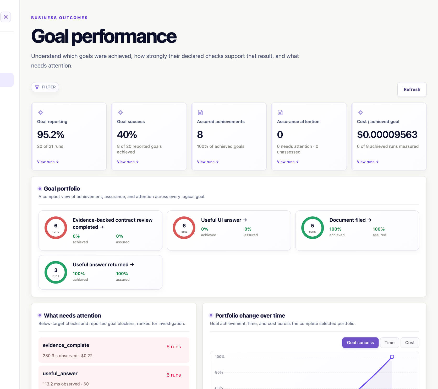 Goal performance dashboard with Document filed in the goal portfolio