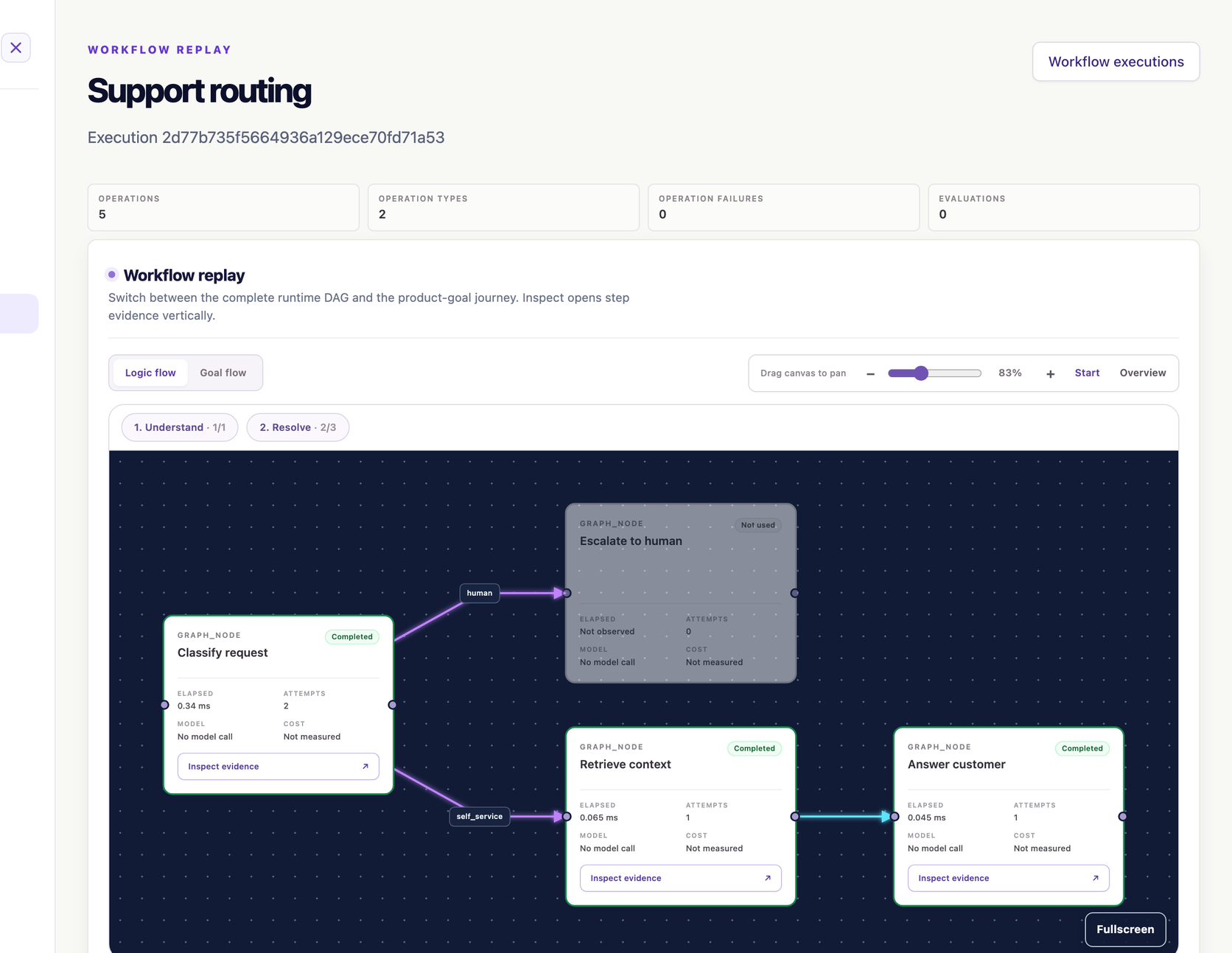 Workflow replay of LangGraph support routing with classify, retrieve, and answer steps on the same run