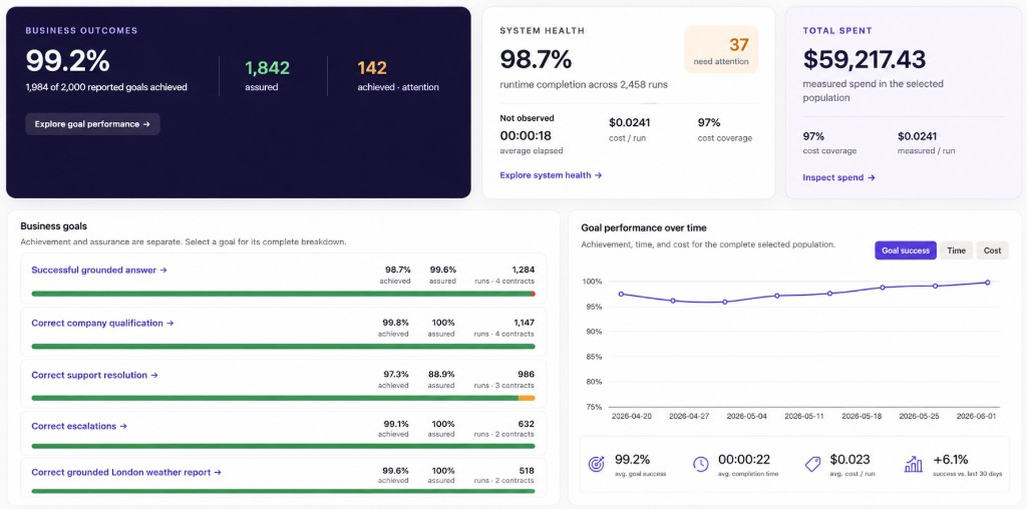 Witdem dashboard overview showing business outcomes and system health.